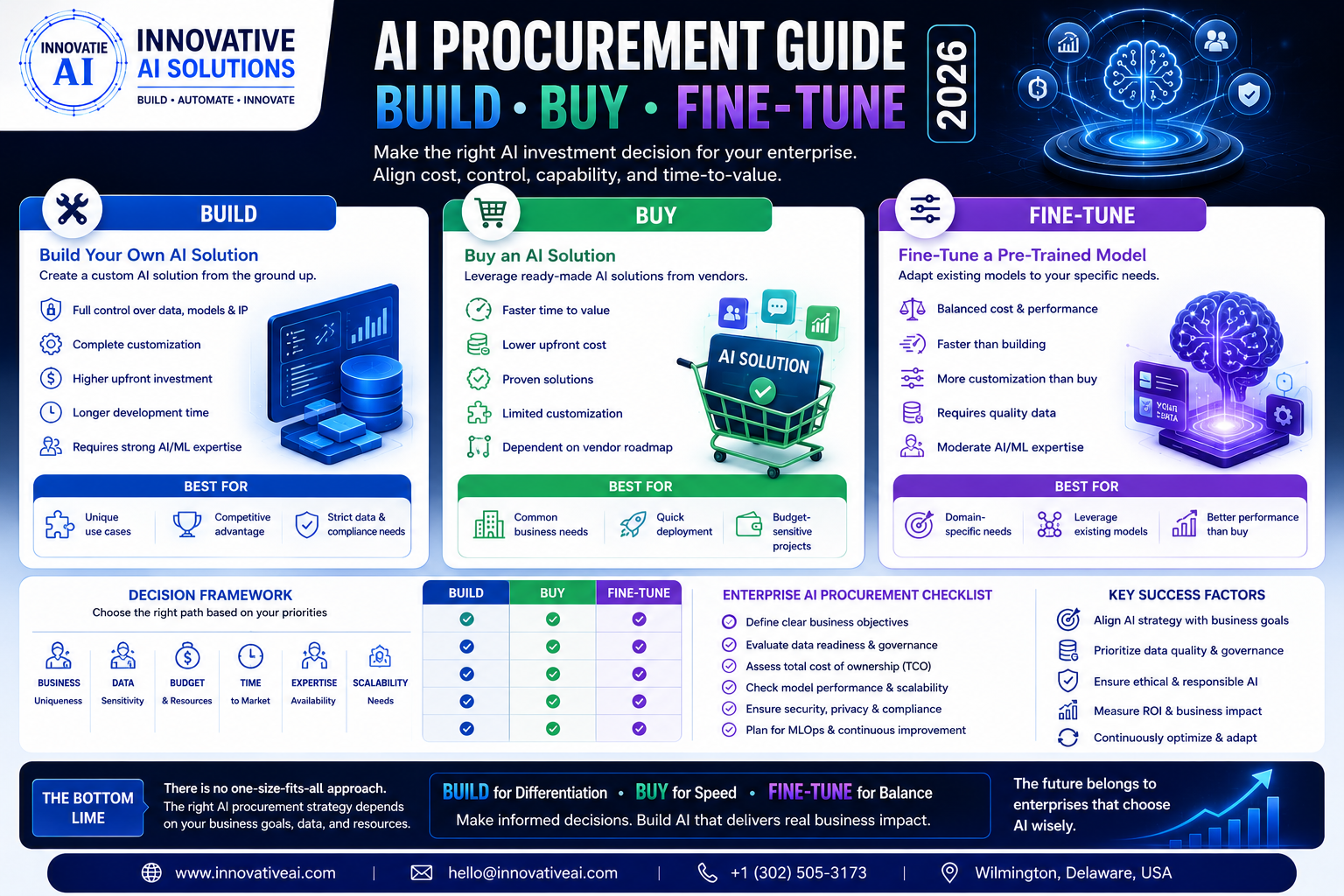 AI Procurement Guide: Build, Buy, or Fine-Tune Existing Models? - Innovative AI Solutions Blog