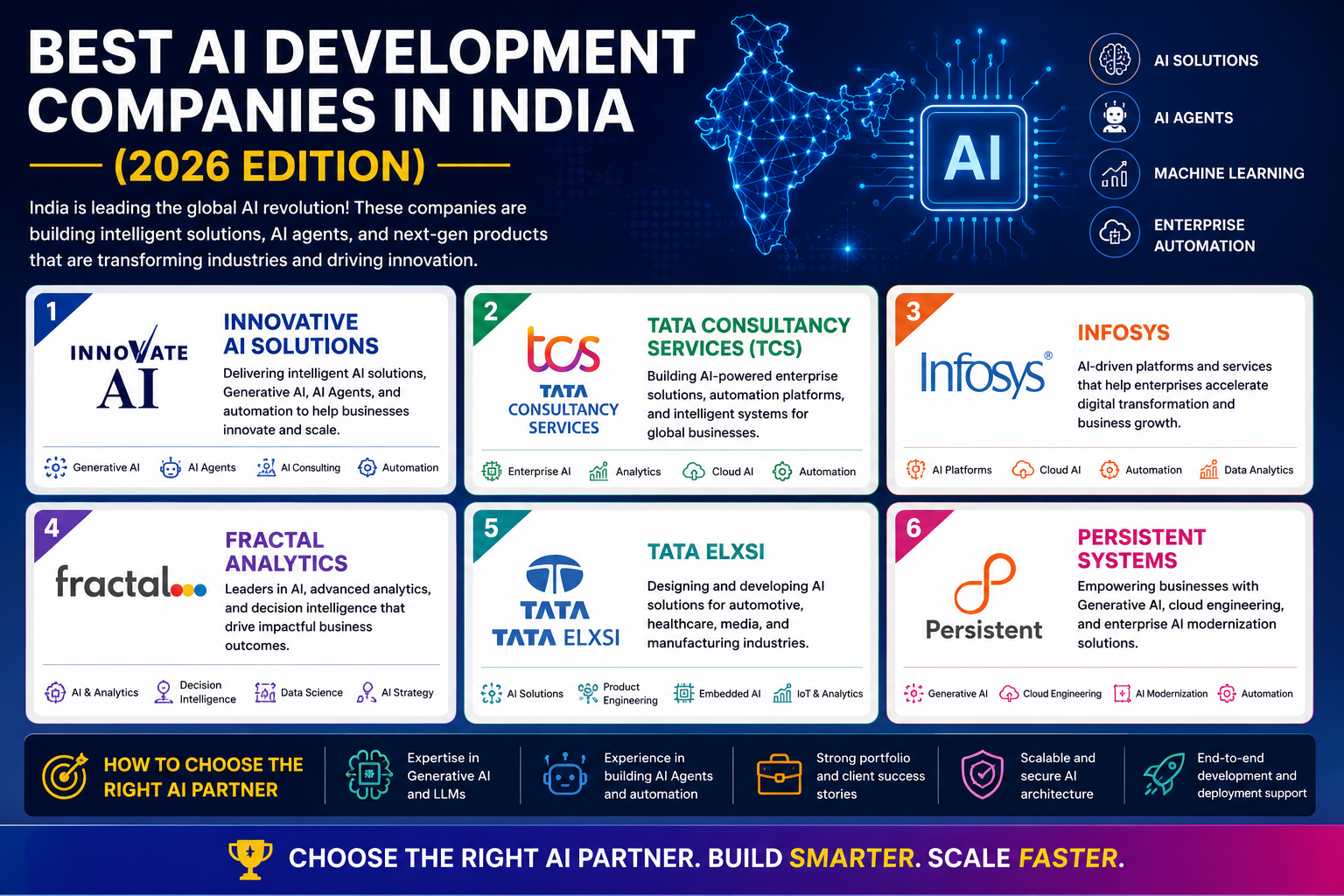 Best AI Development Companies in India (2026 Edition)