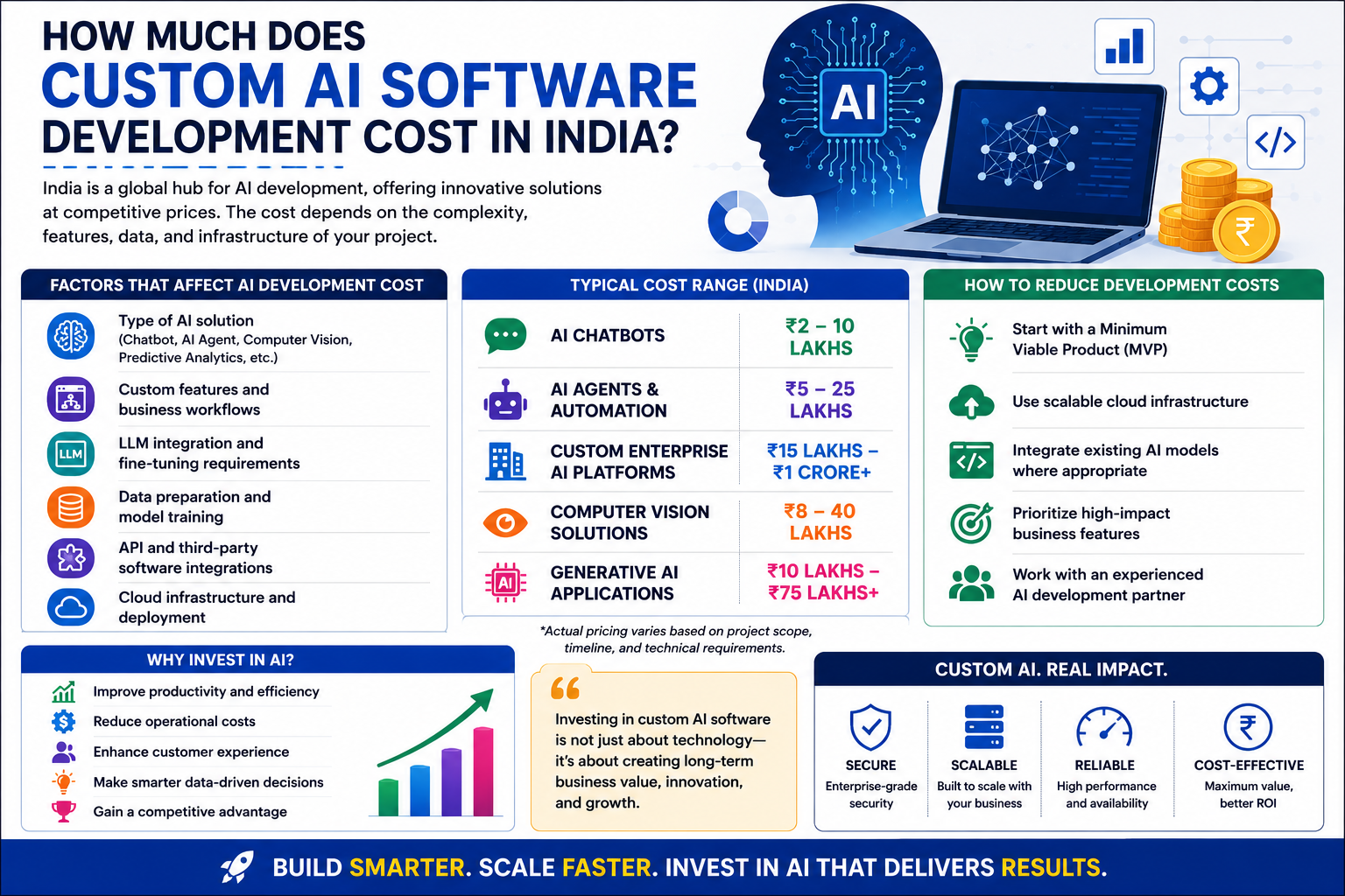How Much Does Custom AI Software Development Cost in India?(2026 Edition) - Innovative AI Solutions Blog