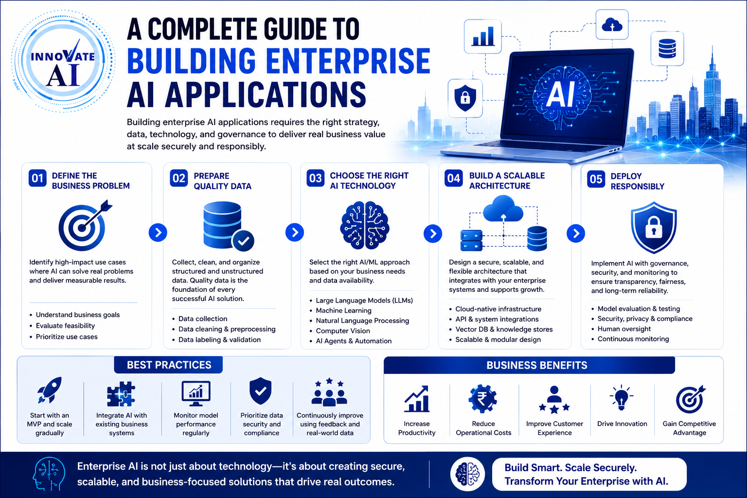 A Complete Guide to Building Enterprise AI Applications - Innovative AI Solutions Blog