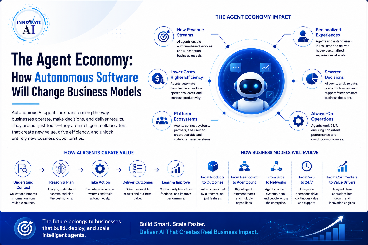 The Agent Economy: How Autonomous Software Will Change Business Models - Innovative AI Solutions Blog