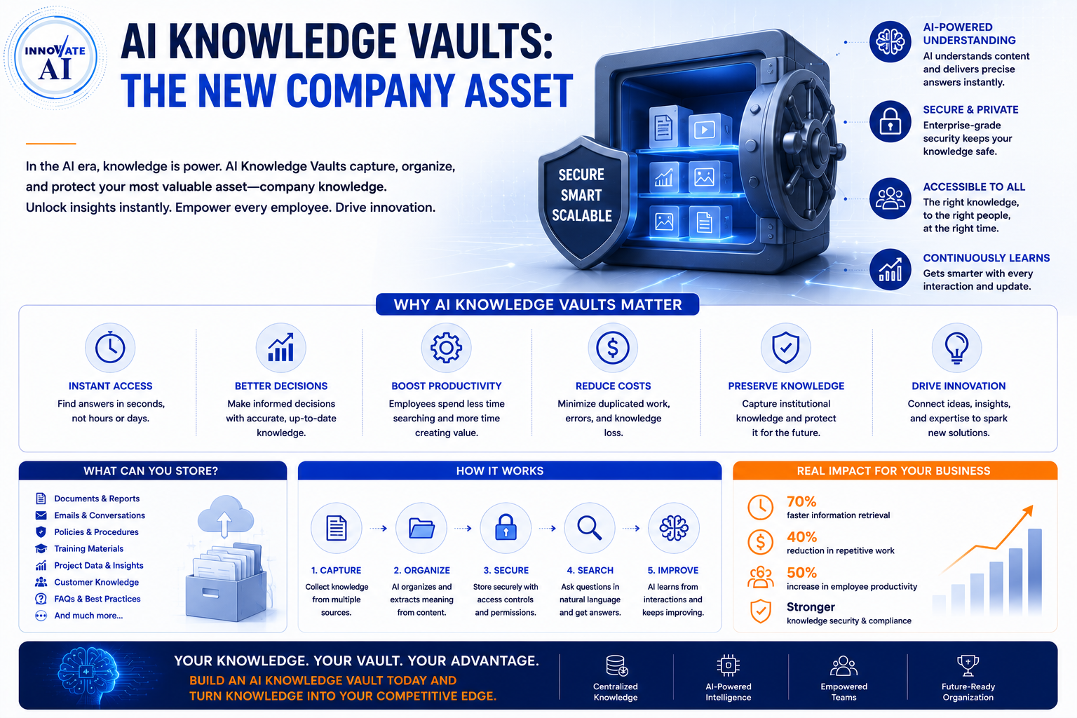 AI Knowledge Vaults: The New Company Asset - Innovative AI Solutions Blog