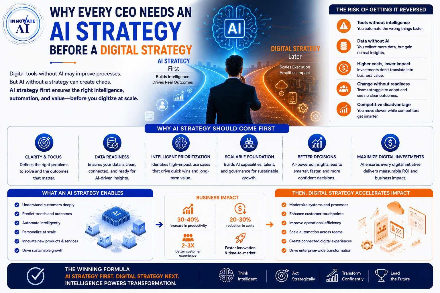 Why Every CEO Needs an AI Strategy Before a Digital Strategy - Innovative AI Solutions Blog
