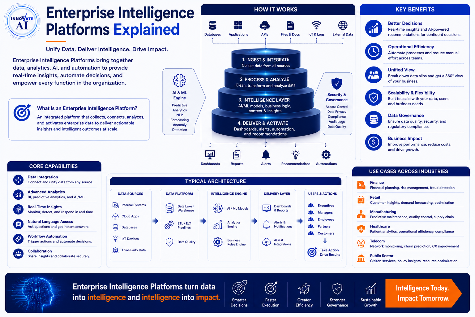 Enterprise Intelligence Platforms Explained - Innovative AI Solutions Blog