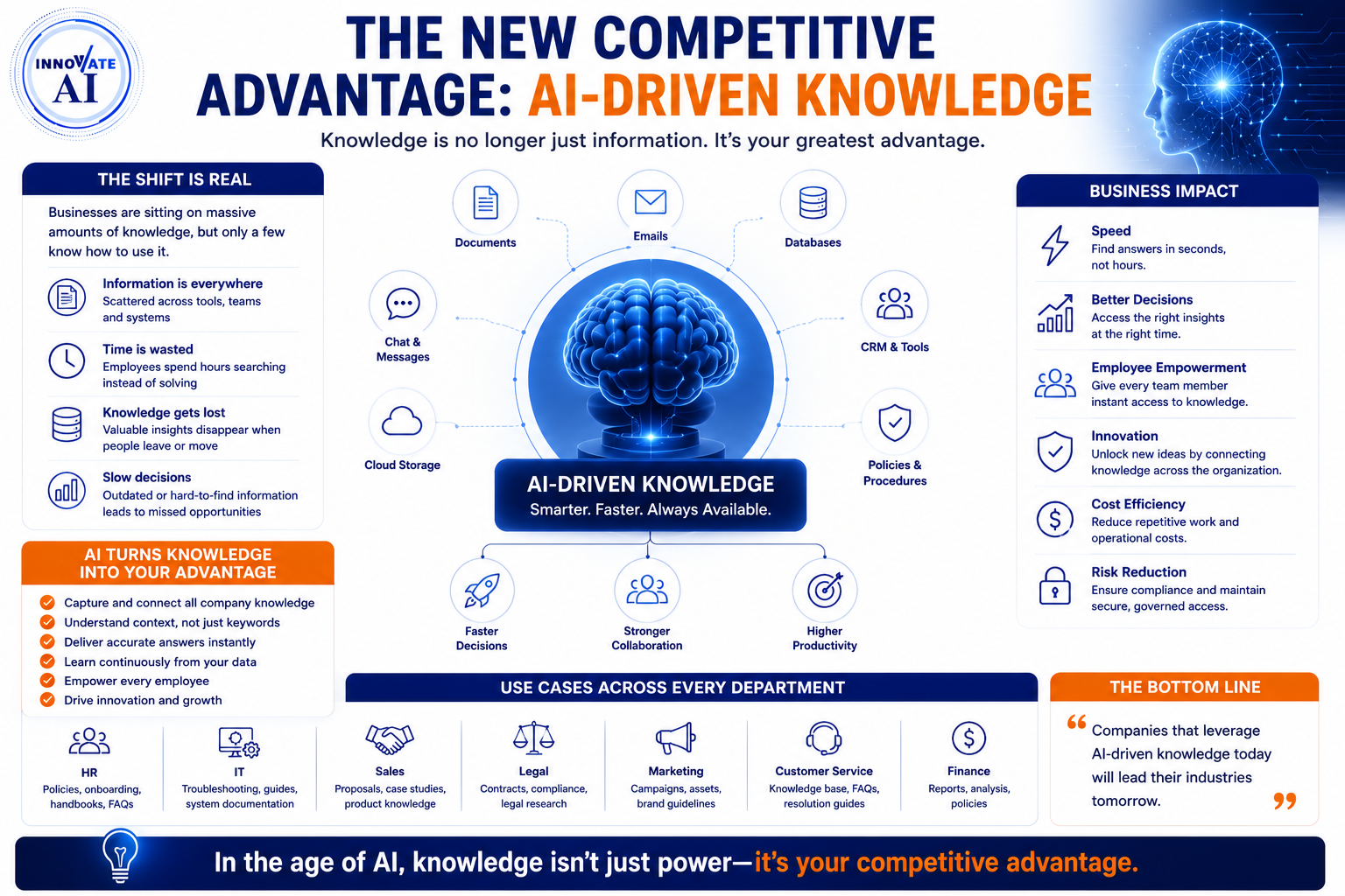 The New Competitive Advantage: AI-Driven Knowledge - Innovative AI Solutions Blog