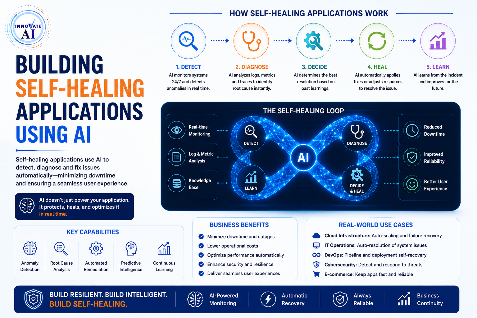 Building Self-Healing Applications Using AI - Innovative AI Solutions Blog