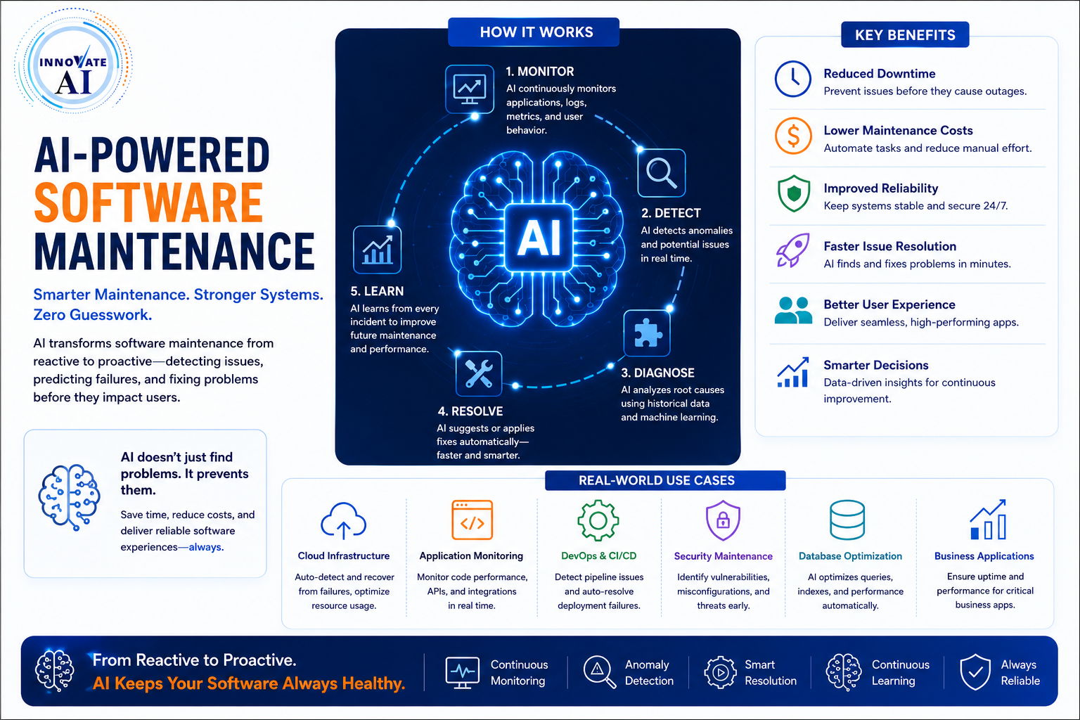 AI-Powered Software Maintenance - Innovative AI Solutions Blog