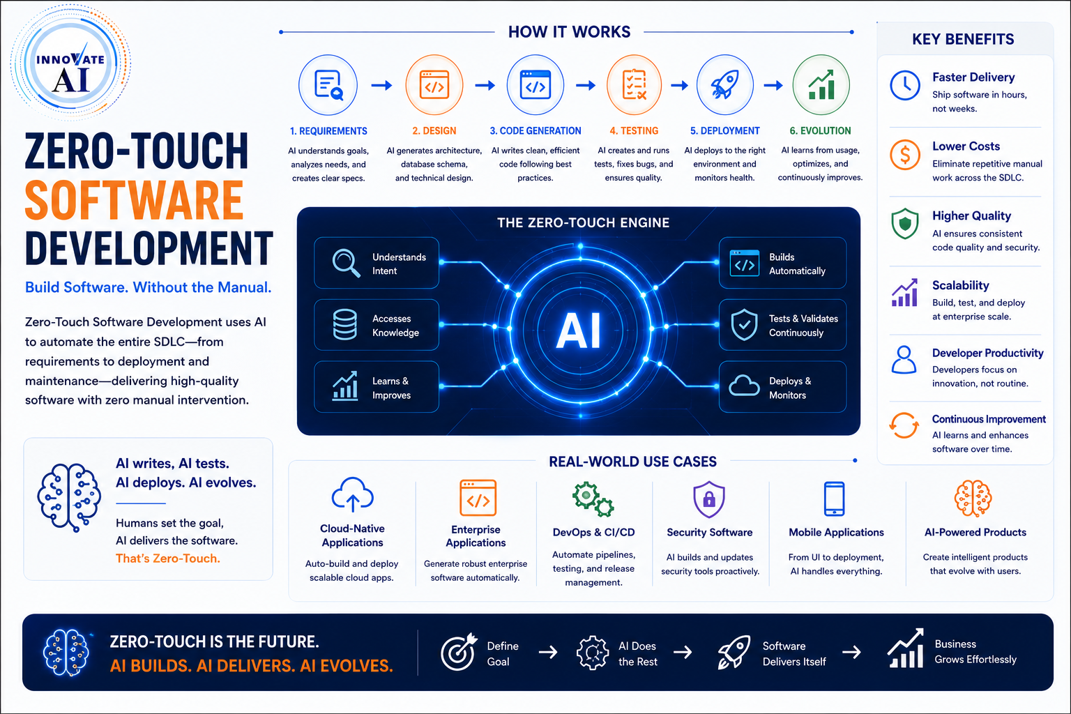 Zero-Touch Software Development - Innovative AI Solutions Blog