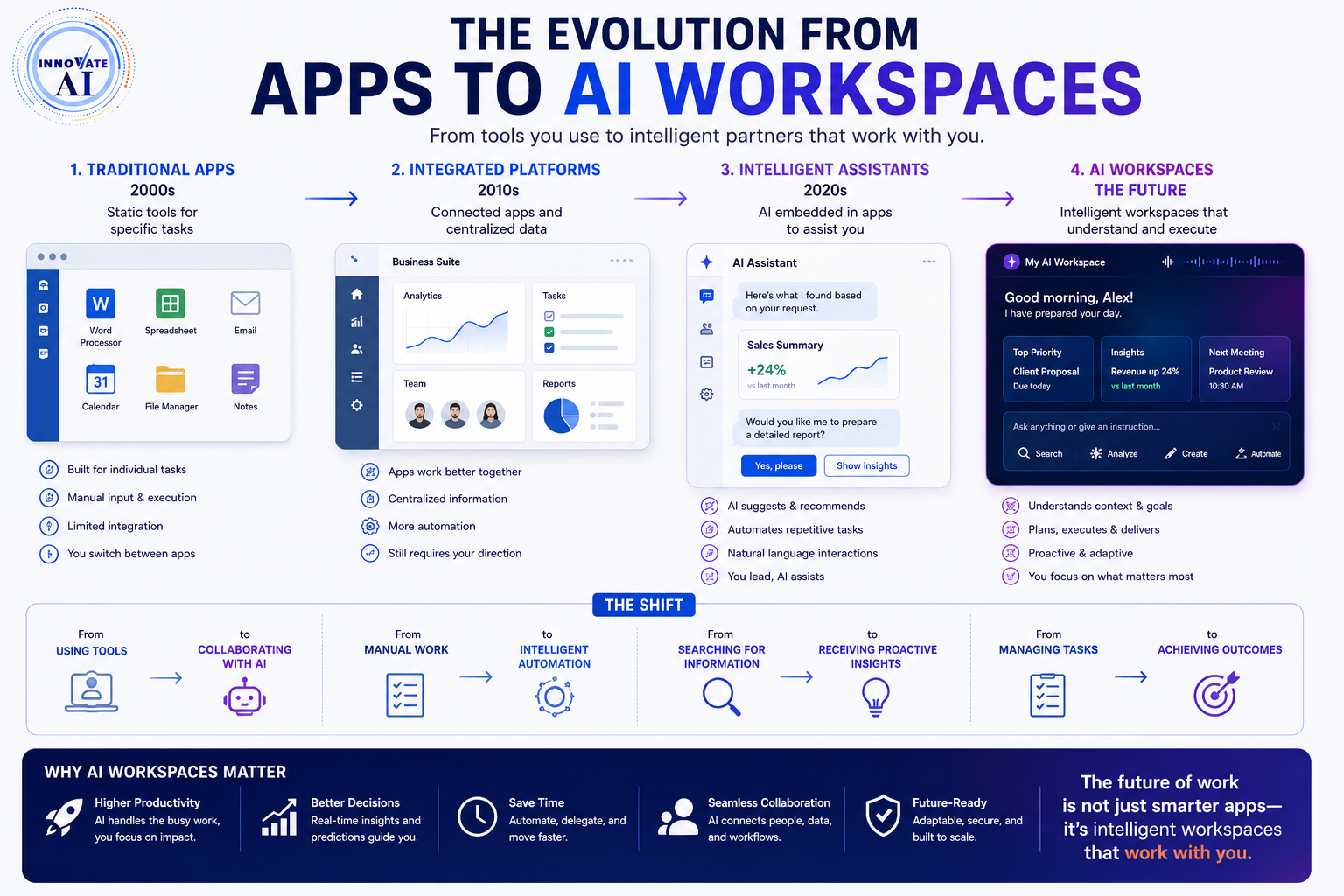 The Evolution from Apps to AI Workspaces - Innovative AI Solutions Blog