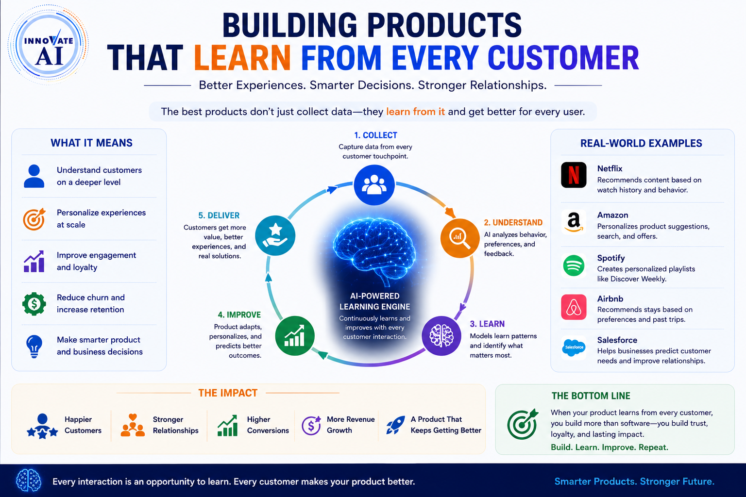 Building Products That Learn from Every Customer - Innovative AI Solutions Blog
