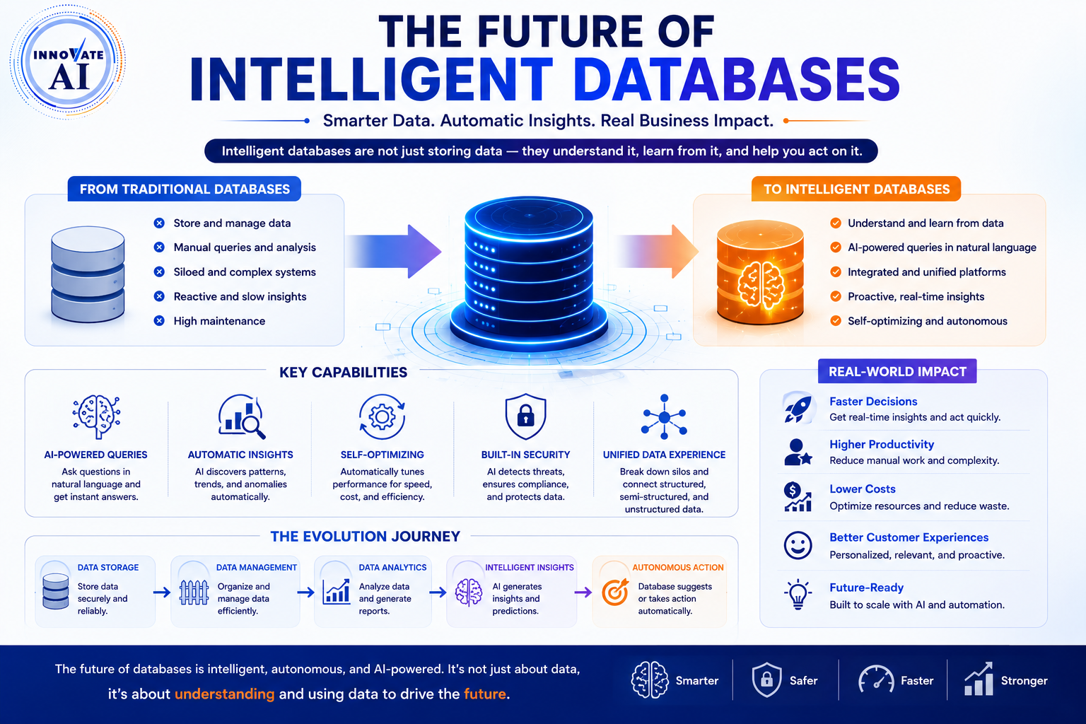 The Future of Intelligent Databases - Innovative AI Solutions Blog
