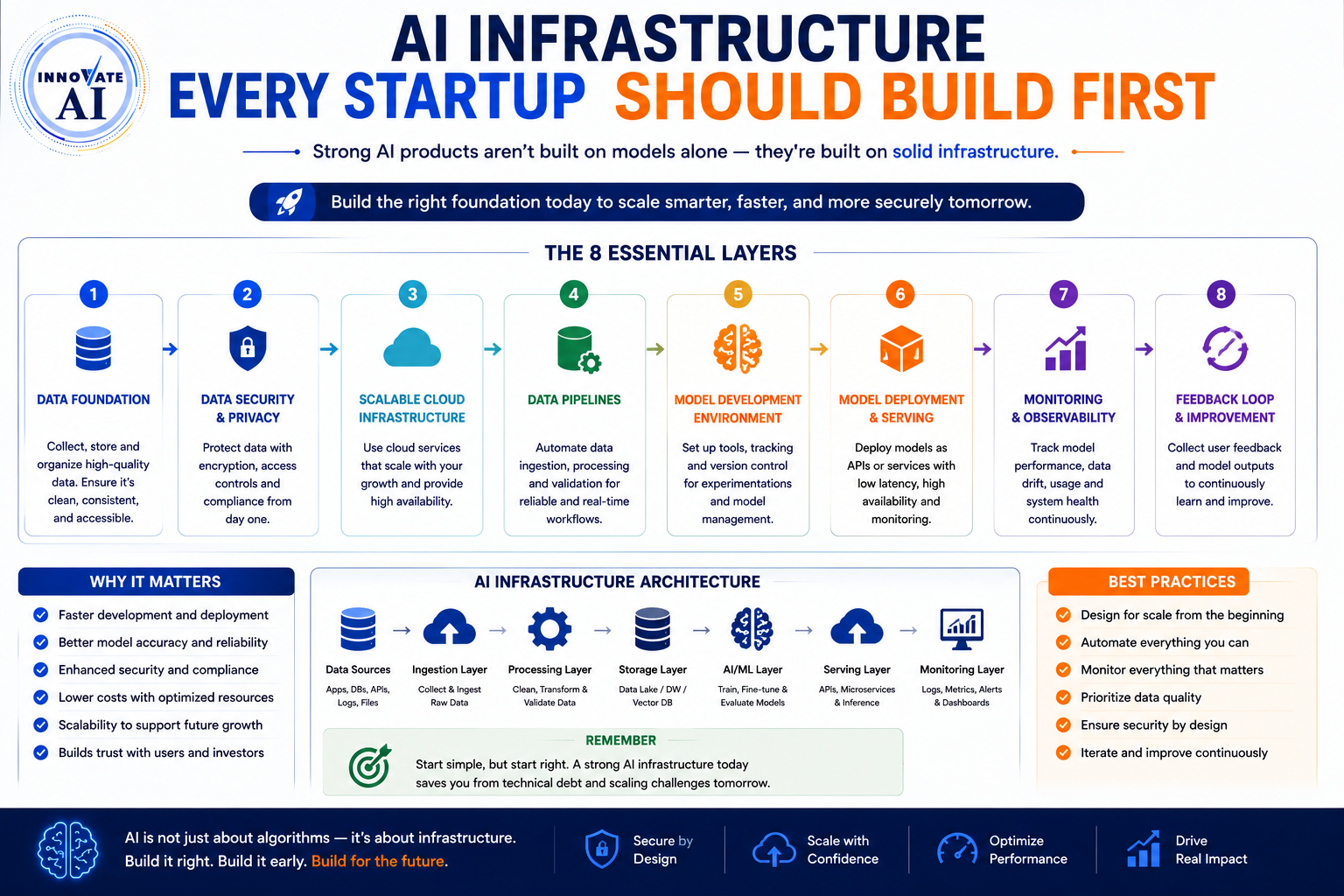 AI Infrastructure Every Startup Should Build First - Innovative AI Solutions Blog