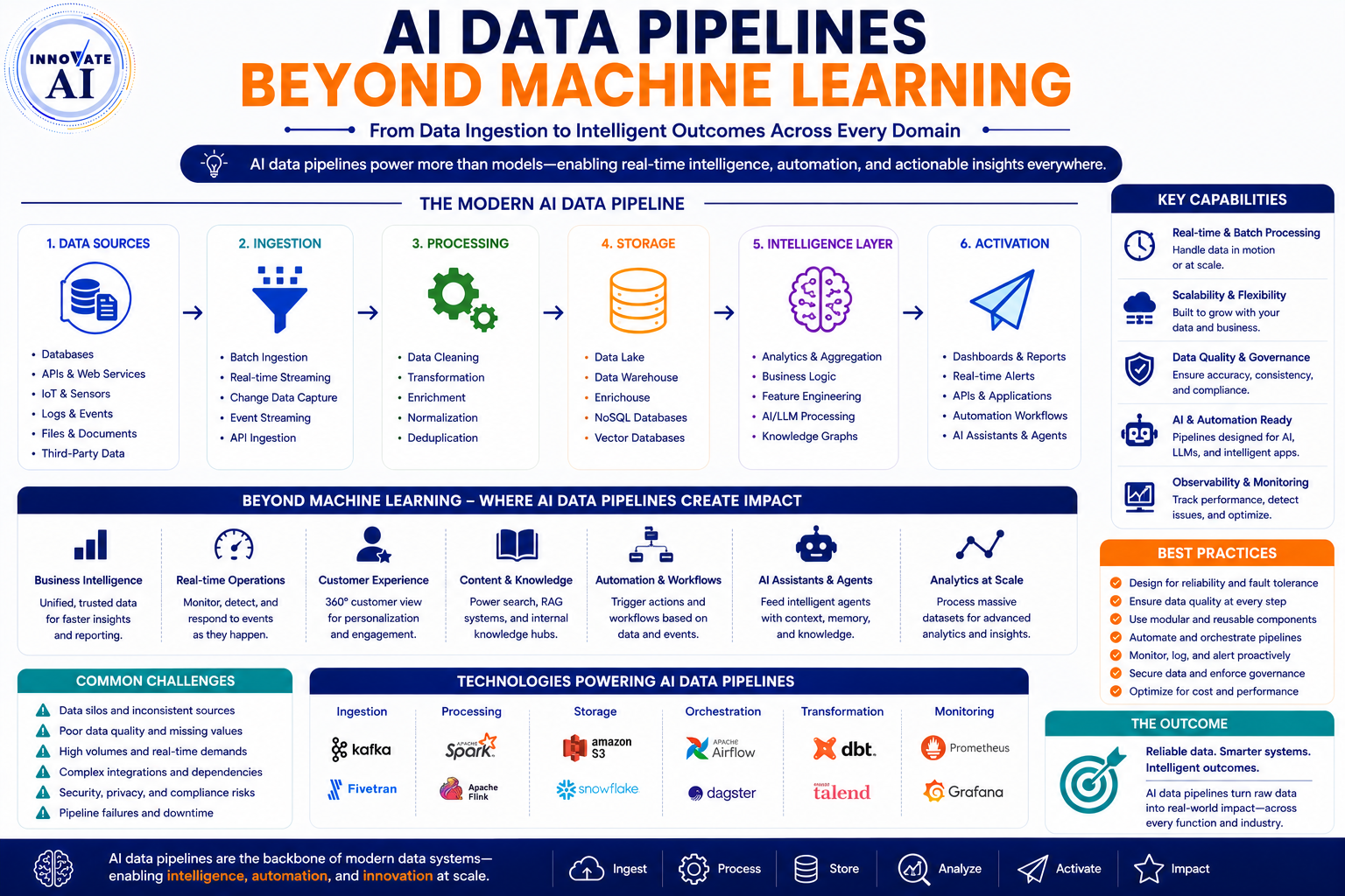 AI Data Pipelines Beyond Machine Learning - Innovative AI Solutions Blog