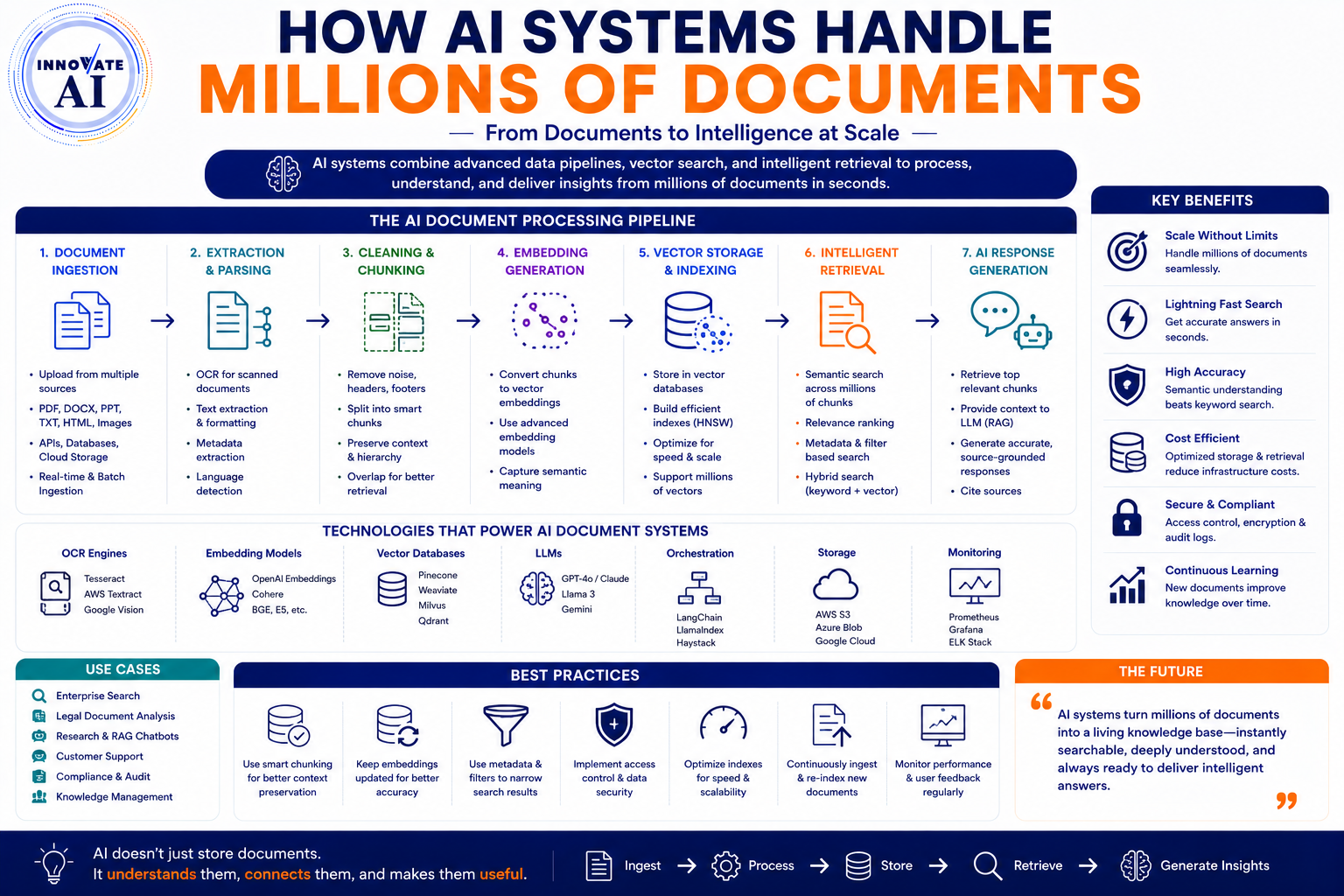 How AI Systems Handle Millions of Documents - Innovative AI Solutions Blog