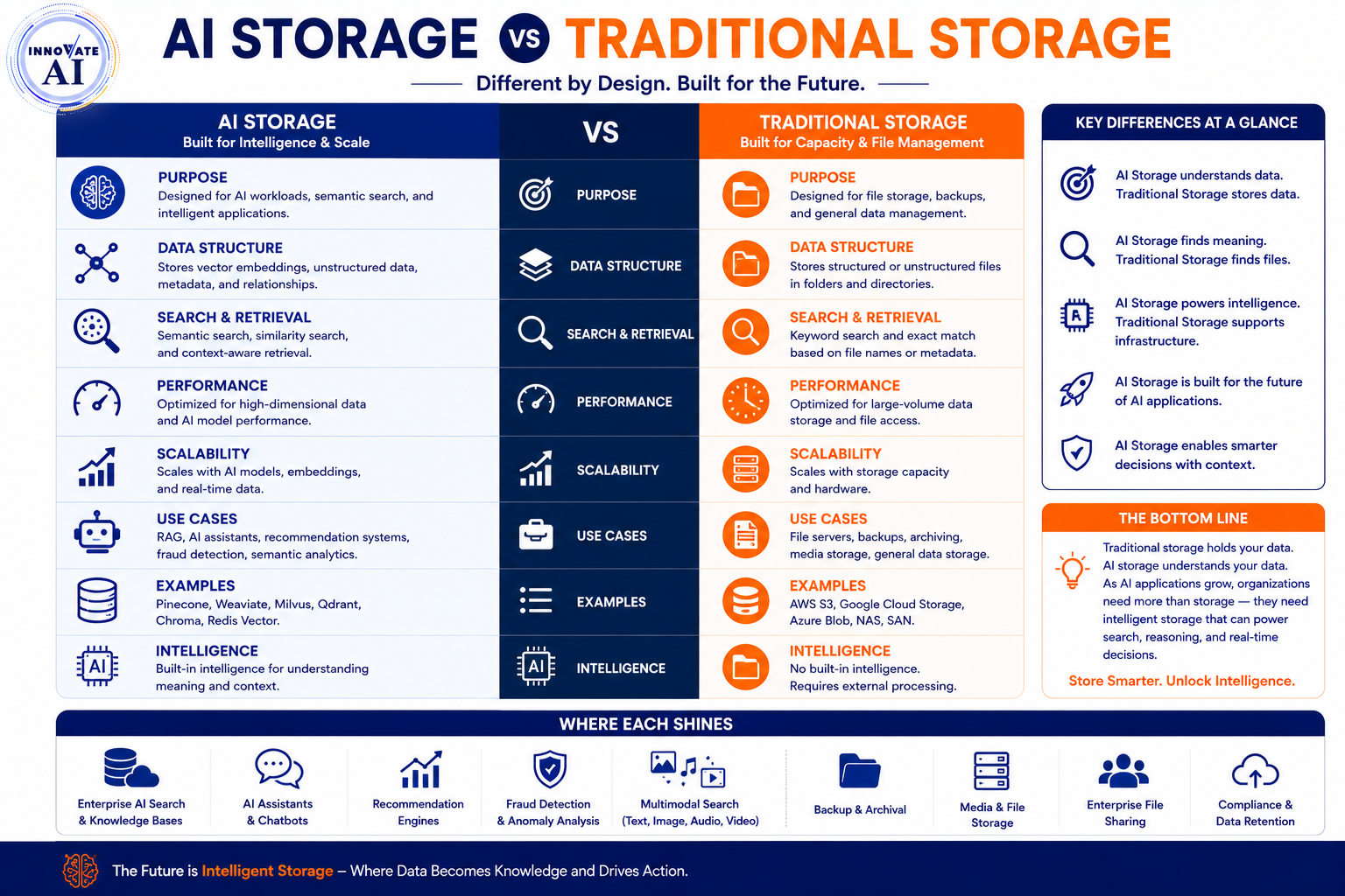 AI Storage vs Traditional Storage