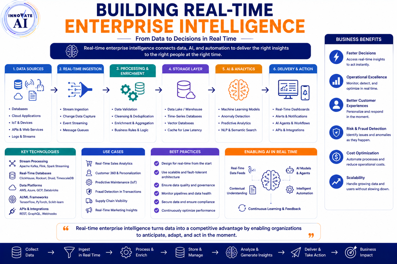 Building Real-Time Enterprise Intelligence