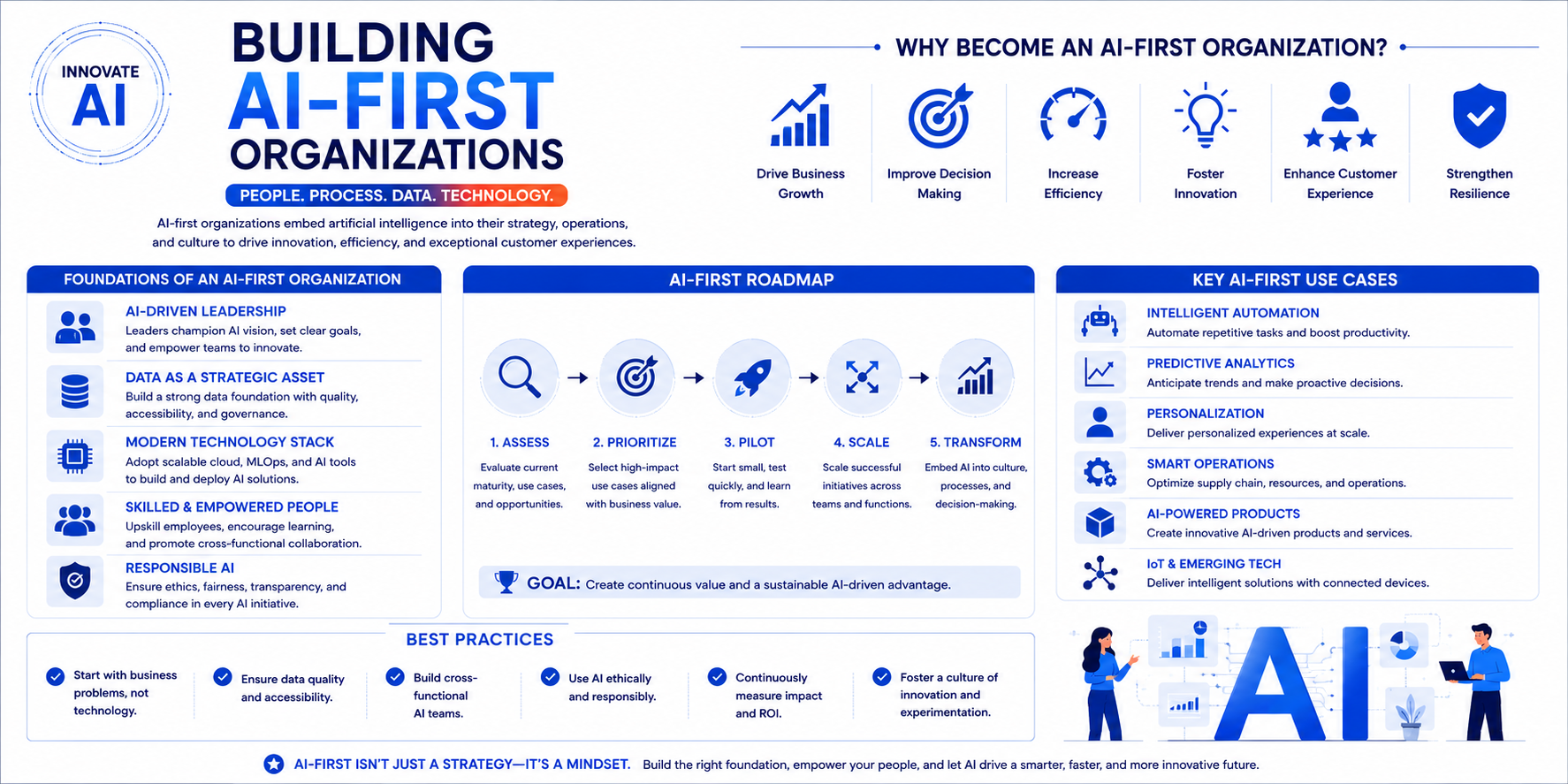 Building AI-First Organizations - Innovative AI Solutions Blog