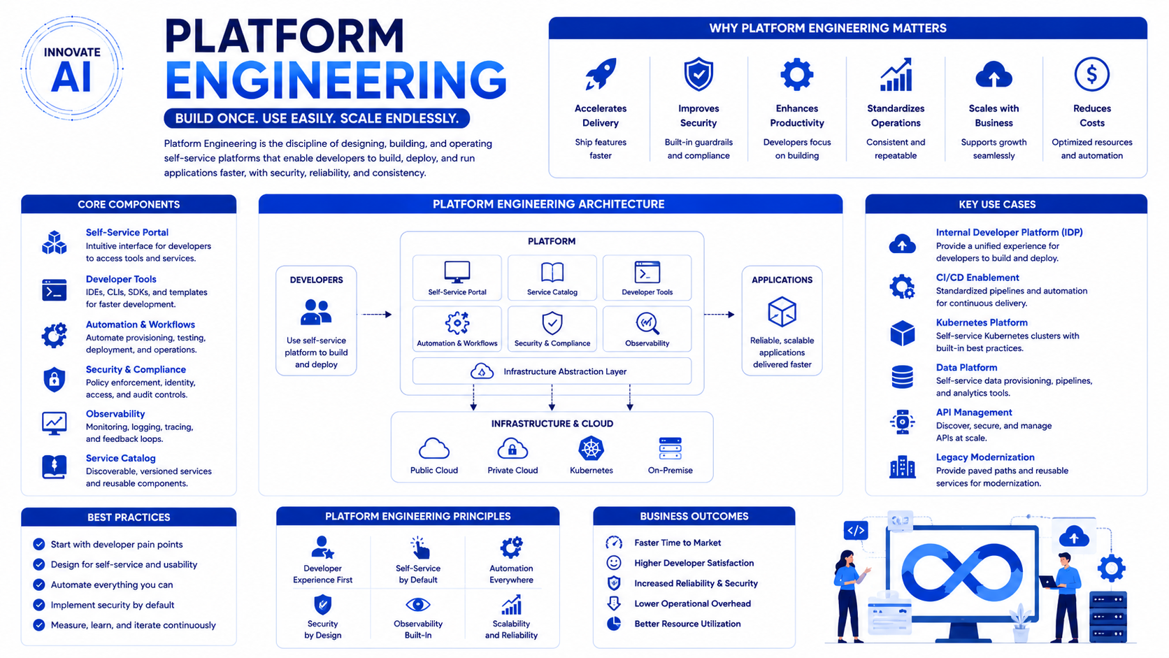 Platform Engineering: The Foundation of Modern Software Delivery - Innovative AI Solutions Blog