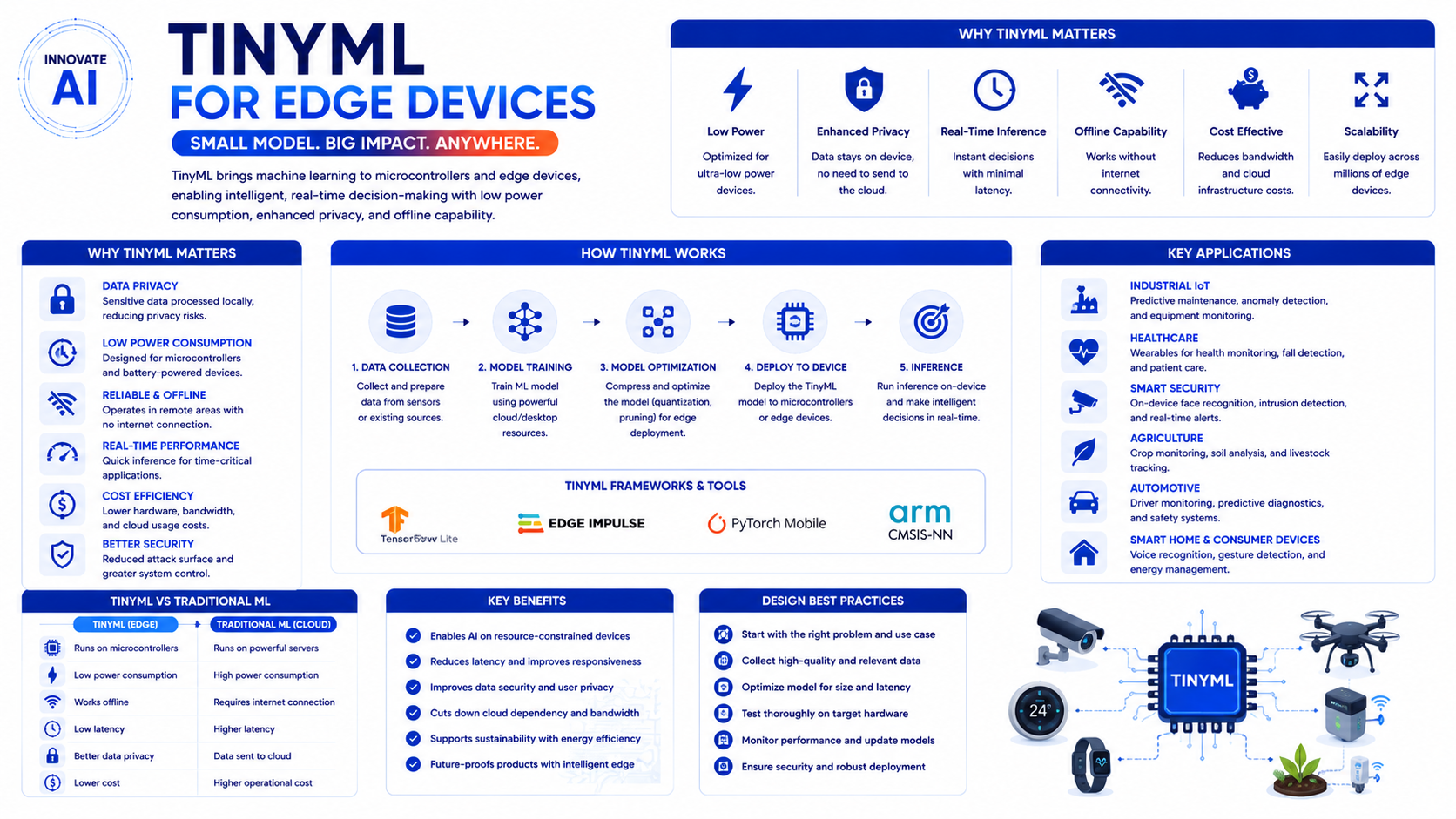 TinyML: Bringing AI to the Smallest Devices