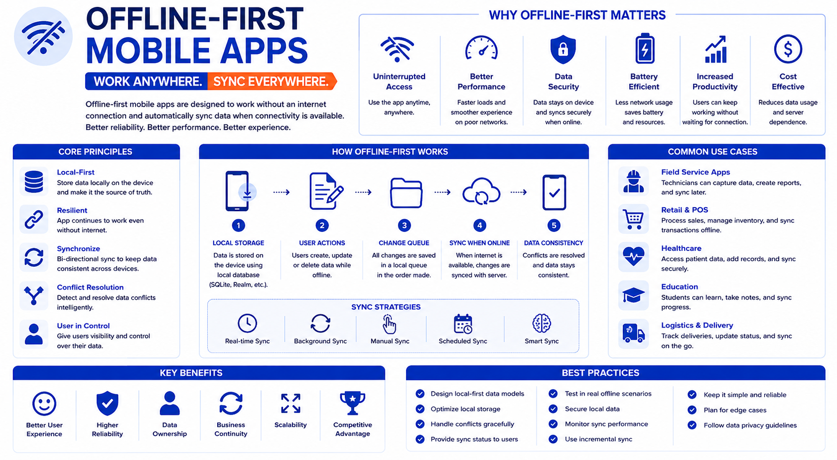 Offline-First Mobile Apps
