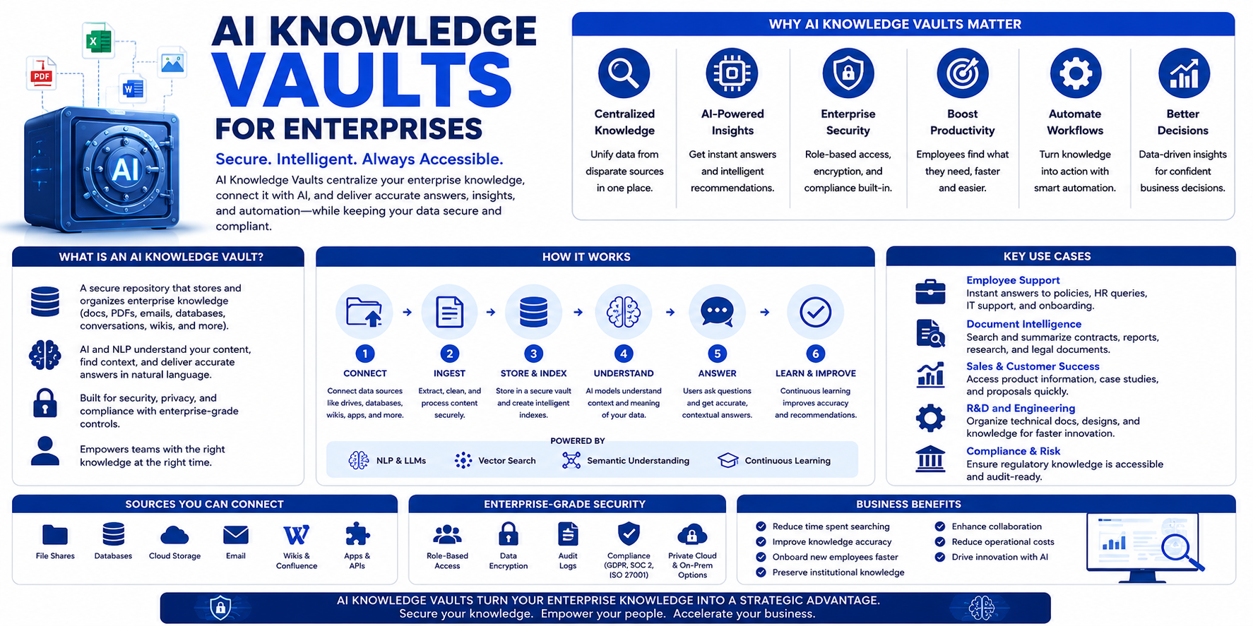 AI Knowledge Vaults for Enterprises - Innovative AI Solutions Blog