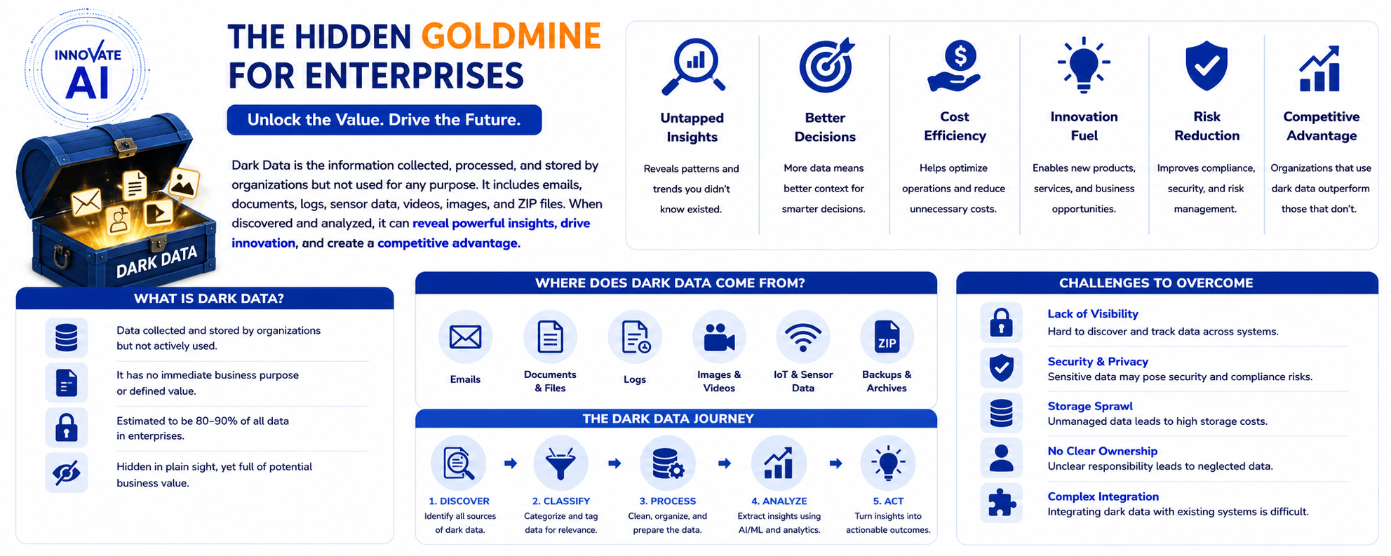 Dark Data: The Hidden Goldmine for Enterprises - Innovative AI Solutions Blog