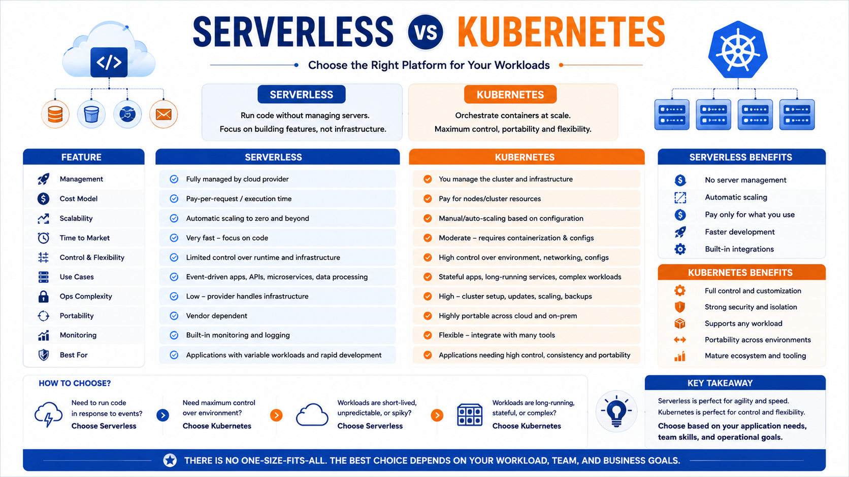 Serverless vs Kubernetes: Choosing the Right Platform for Your Workload - Innovative AI Solutions Blog