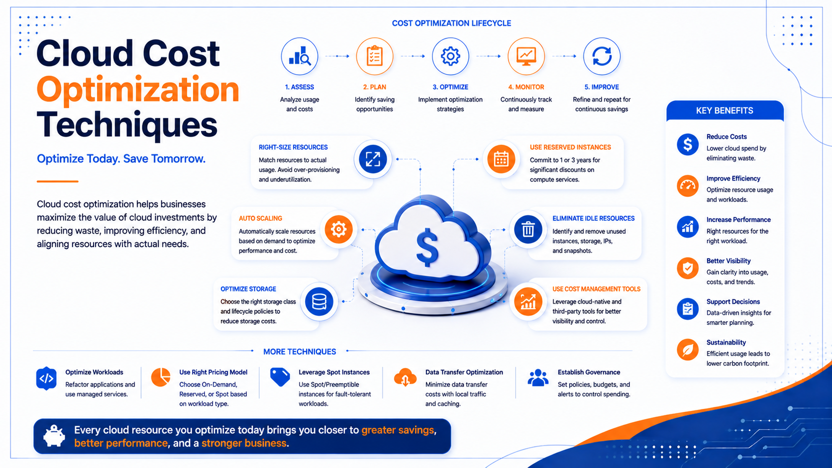Cloud Cost Optimization Techniques - Innovative AI Solutions Blog