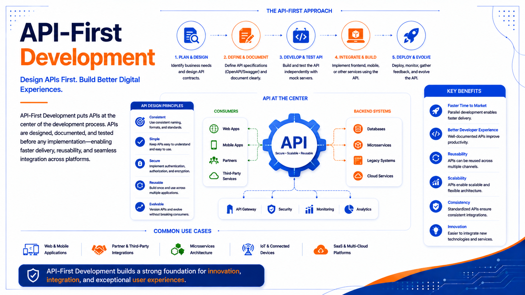 API-First Development - Innovative AI Solutions Blog