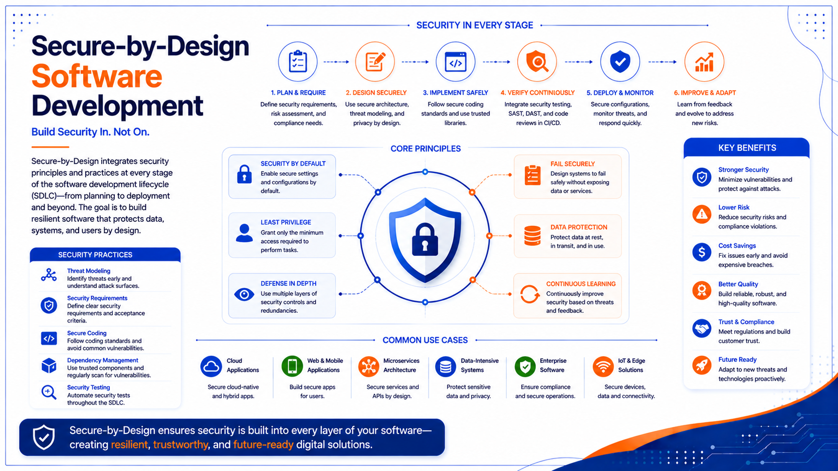 Secure-by-Design Software Development - Innovative AI Solutions Blog
