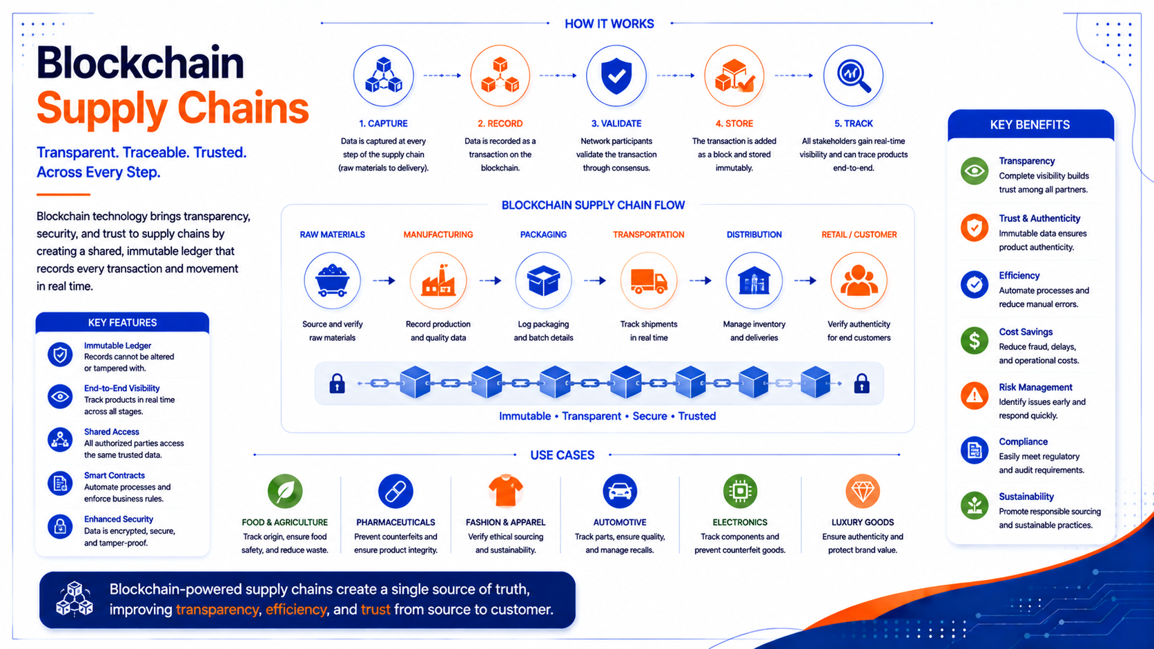 Blockchain in Supply Chains: Transparency, Traceability, and Trust - Innovative AI Solutions Blog