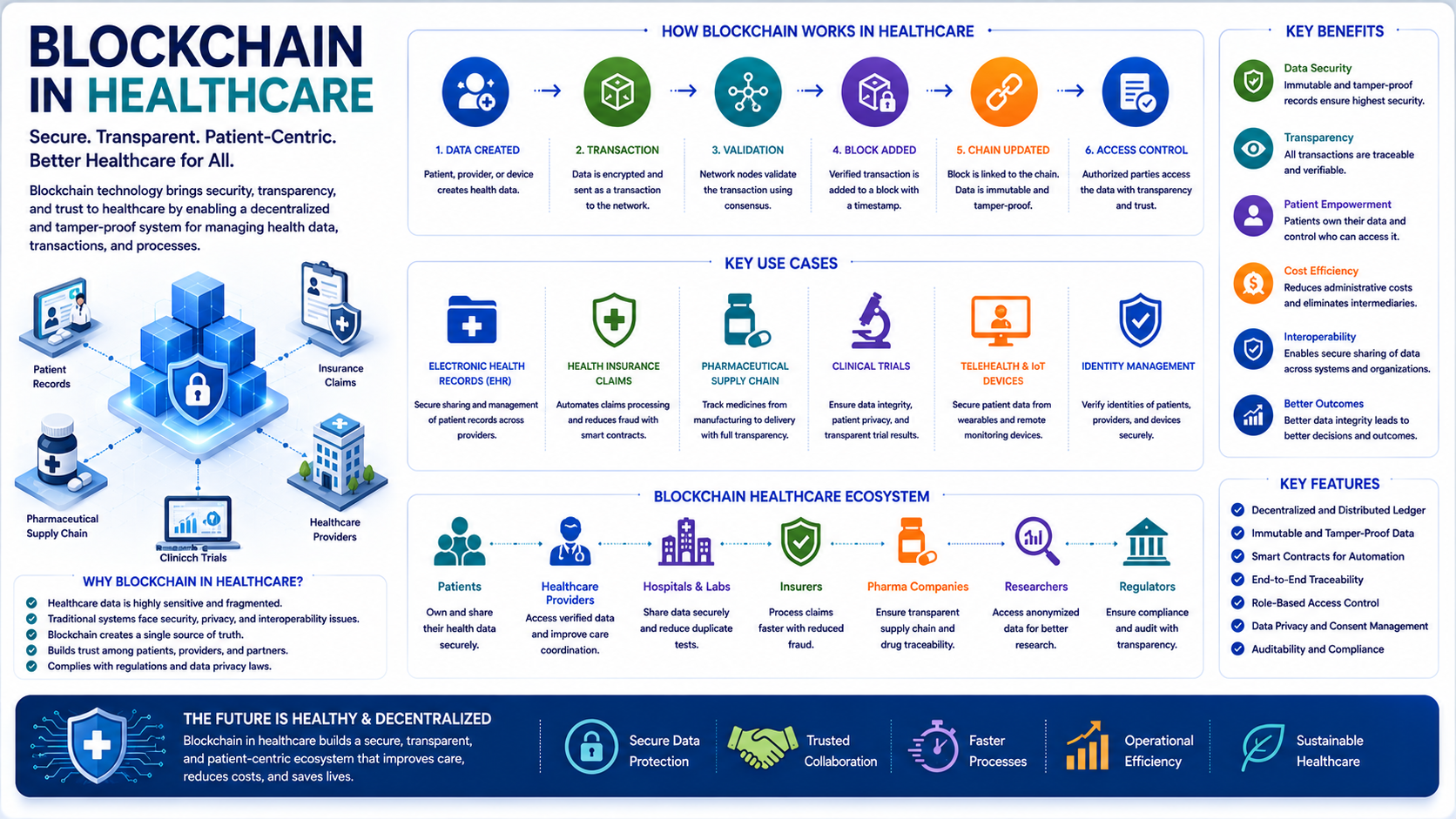 Blockchain in Healthcare: A Complete Guide for 2026