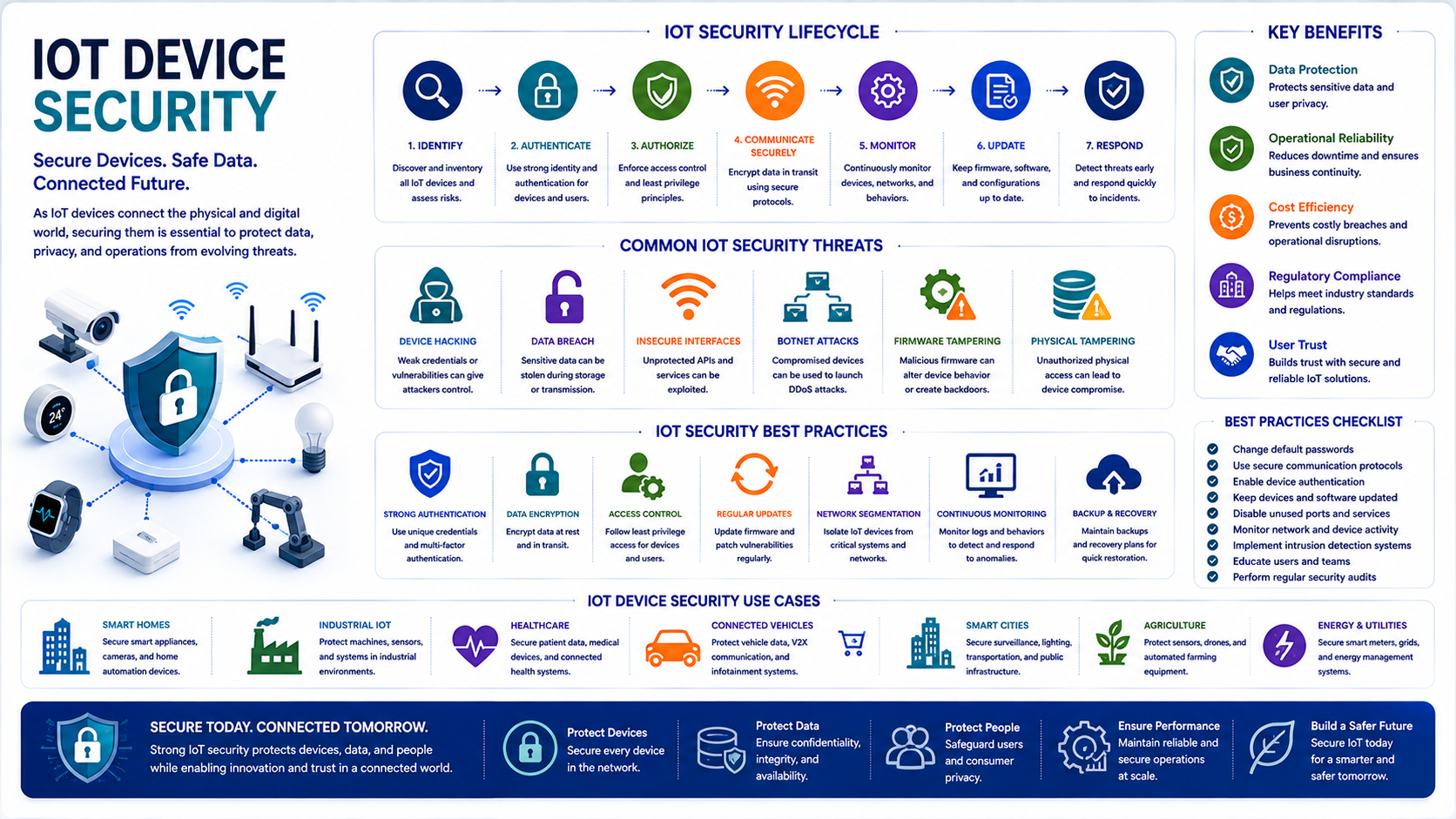 Securing the IoT Frontier: A Comprehensive Guide to Device Security