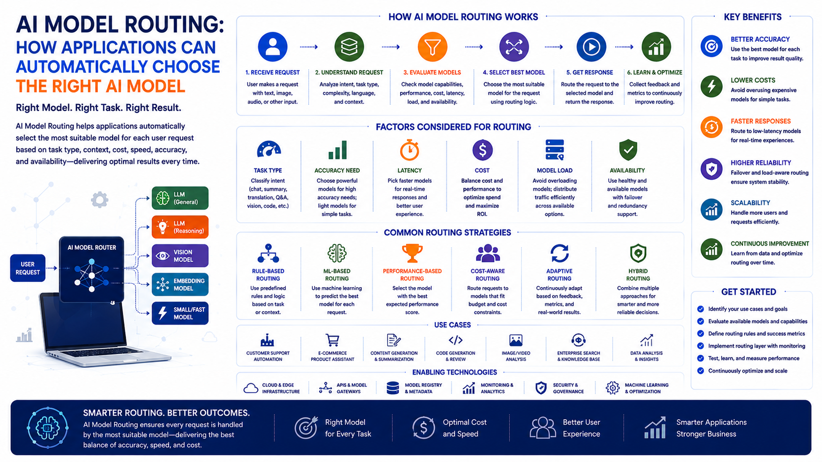 AI Model Routing: How Applications Can Automatically Choose the Right AI Model - Innovative AI Solutions Blog
