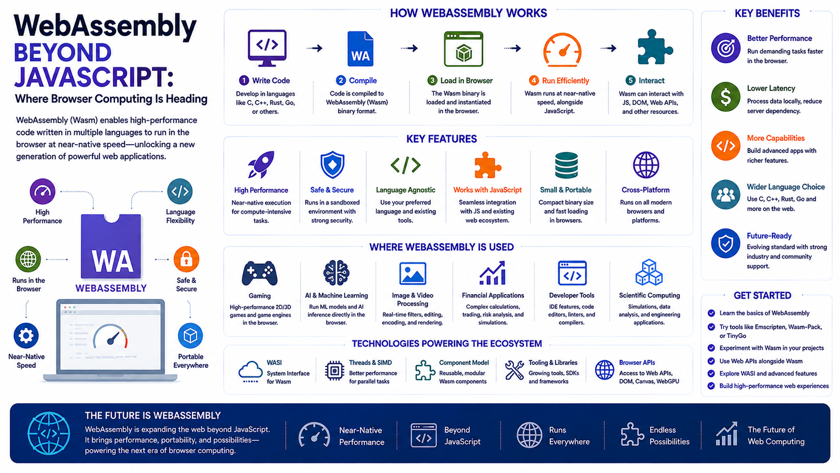 WebAssembly Beyond JavaScript: Where Browser Computing Is Heading - Innovative AI Solutions Blog