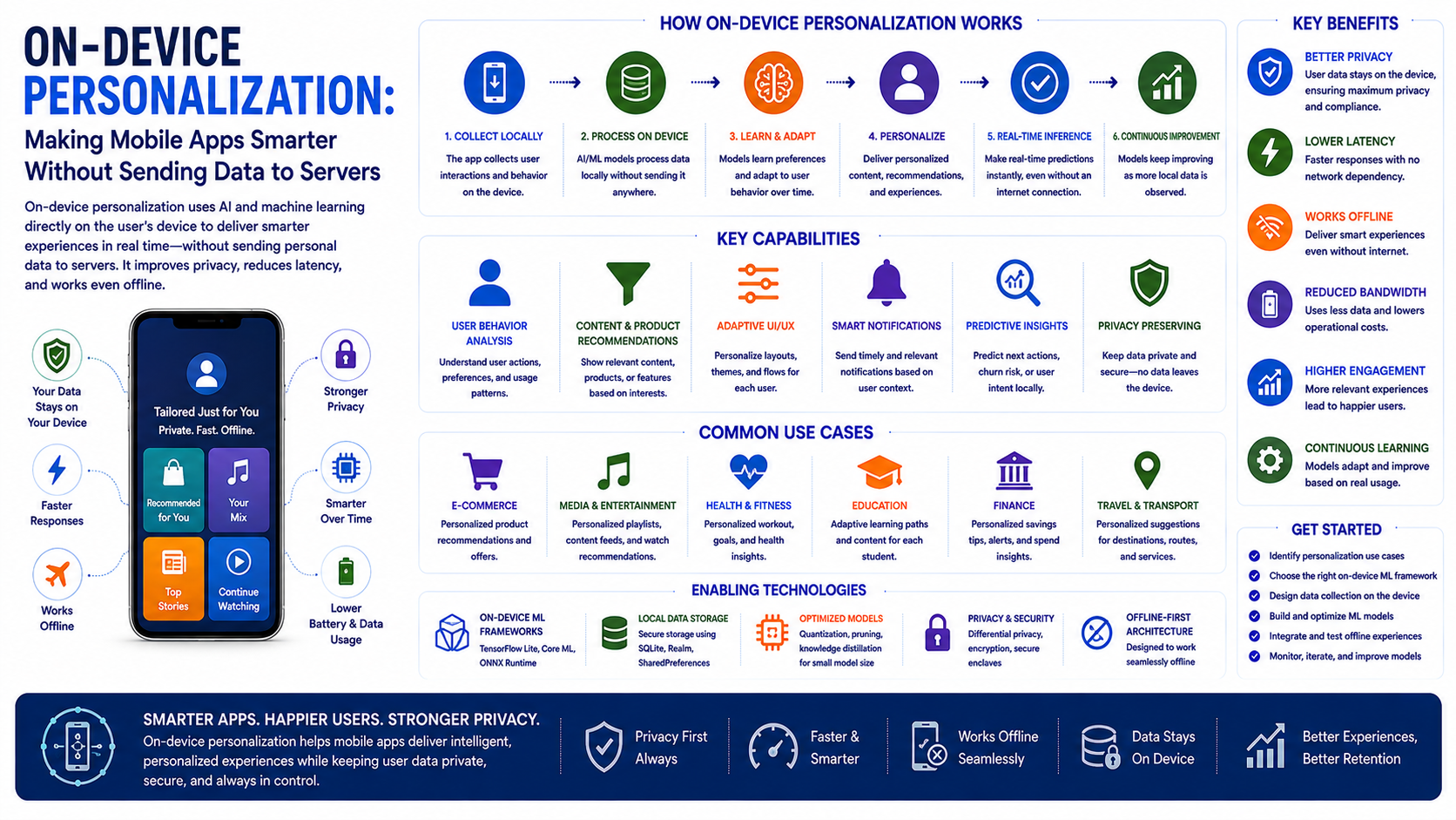 On-Device Personalization: Making Mobile Apps Smarter Without Sending Data to Servers - Innovative AI Solutions Blog