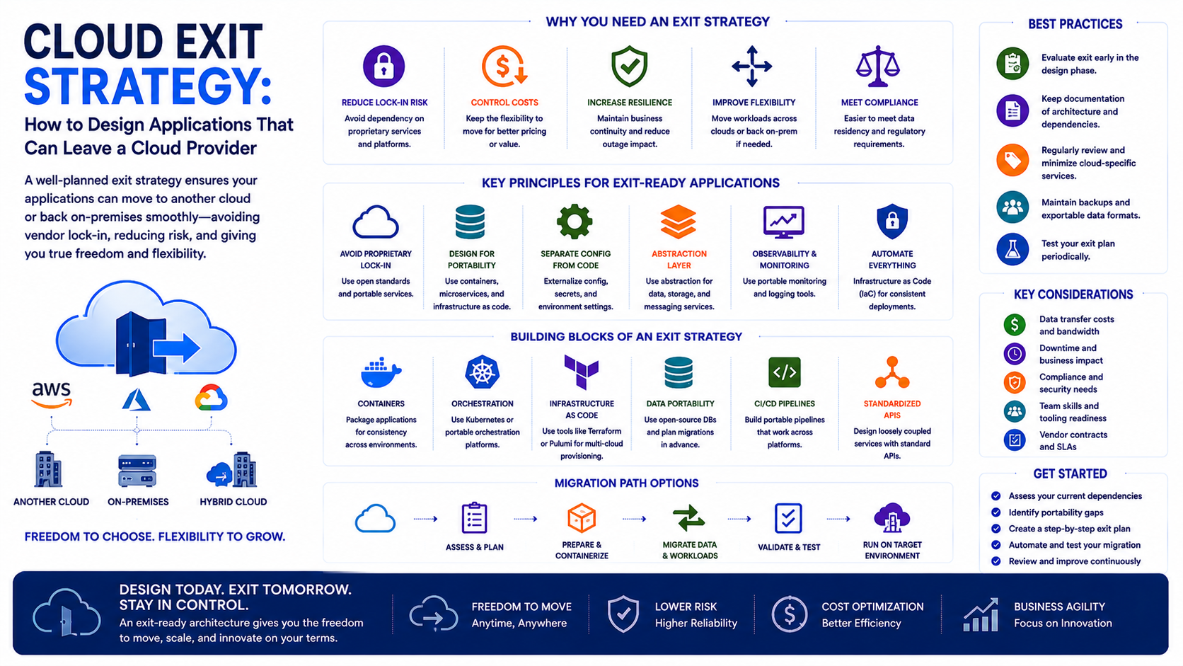 Cloud Exit Strategy: How to Design Applications That Can Leave a Cloud Provider - Innovative AI Solutions Blog