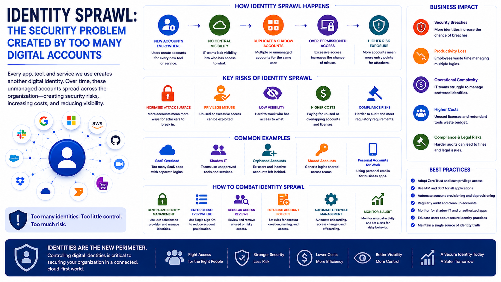 Identity Sprawl: The Security Problem Created by Too Many Digital Accounts - Innovative AI Solutions Blog