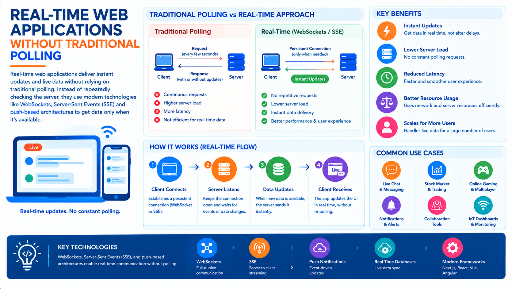 Real-Time Web Applications Without Traditional Polling - Innovative AI Solutions Blog