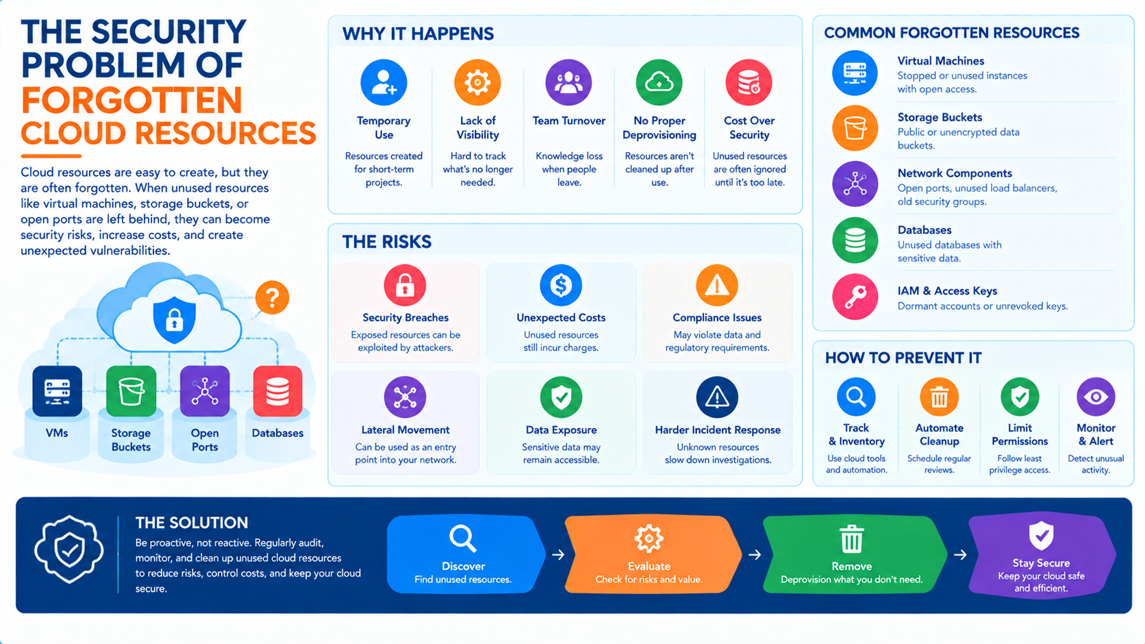 The Security Problem of Forgotten Cloud Resources - Innovative AI Solutions Blog
