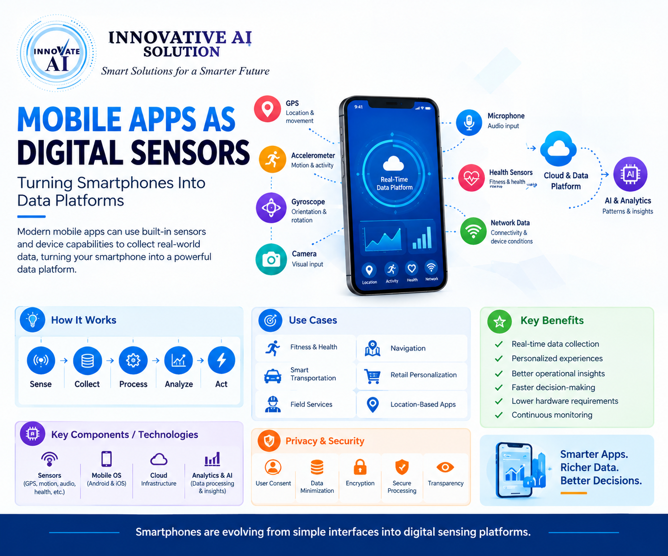 Mobile Apps as Digital Sensors: Turning Smartphones Into Data Platforms - Innovative AI Solutions Blog