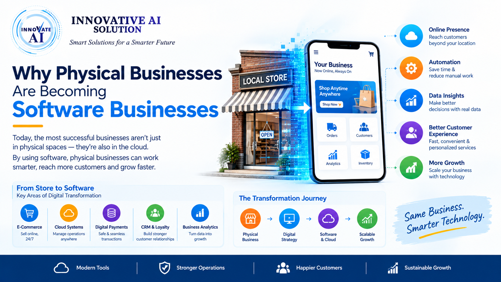 Why Physical Businesses Are Becoming Software Businesses - Innovative AI Solutions Blog