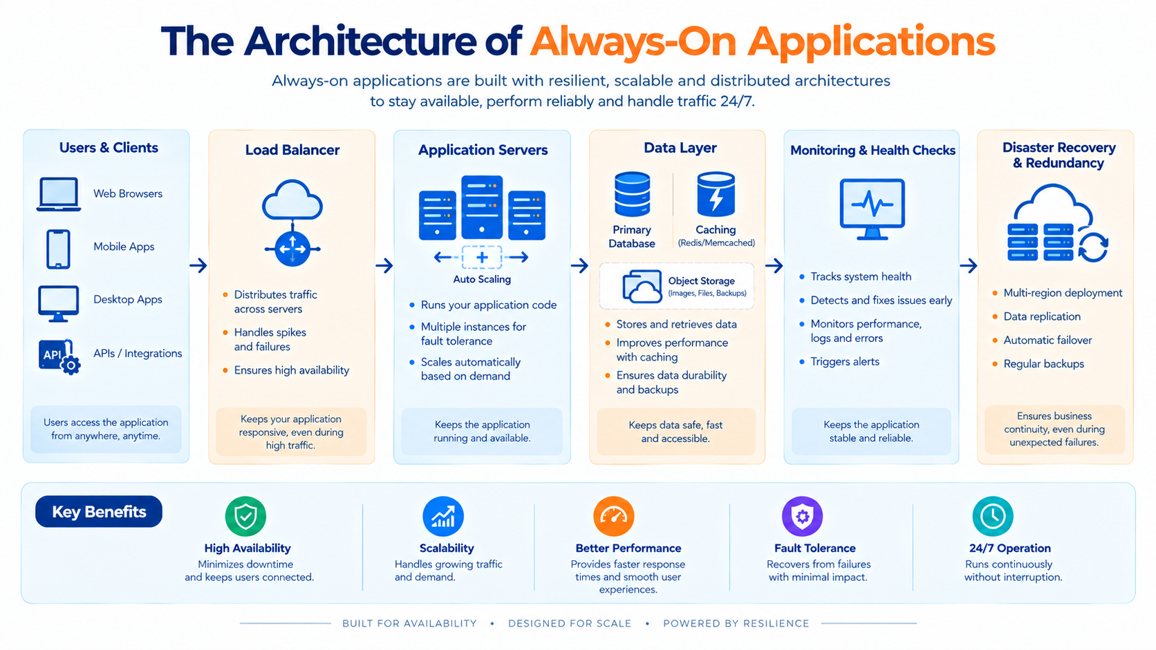 The Architecture of Always-On Applications - Innovative AI Solutions Blog