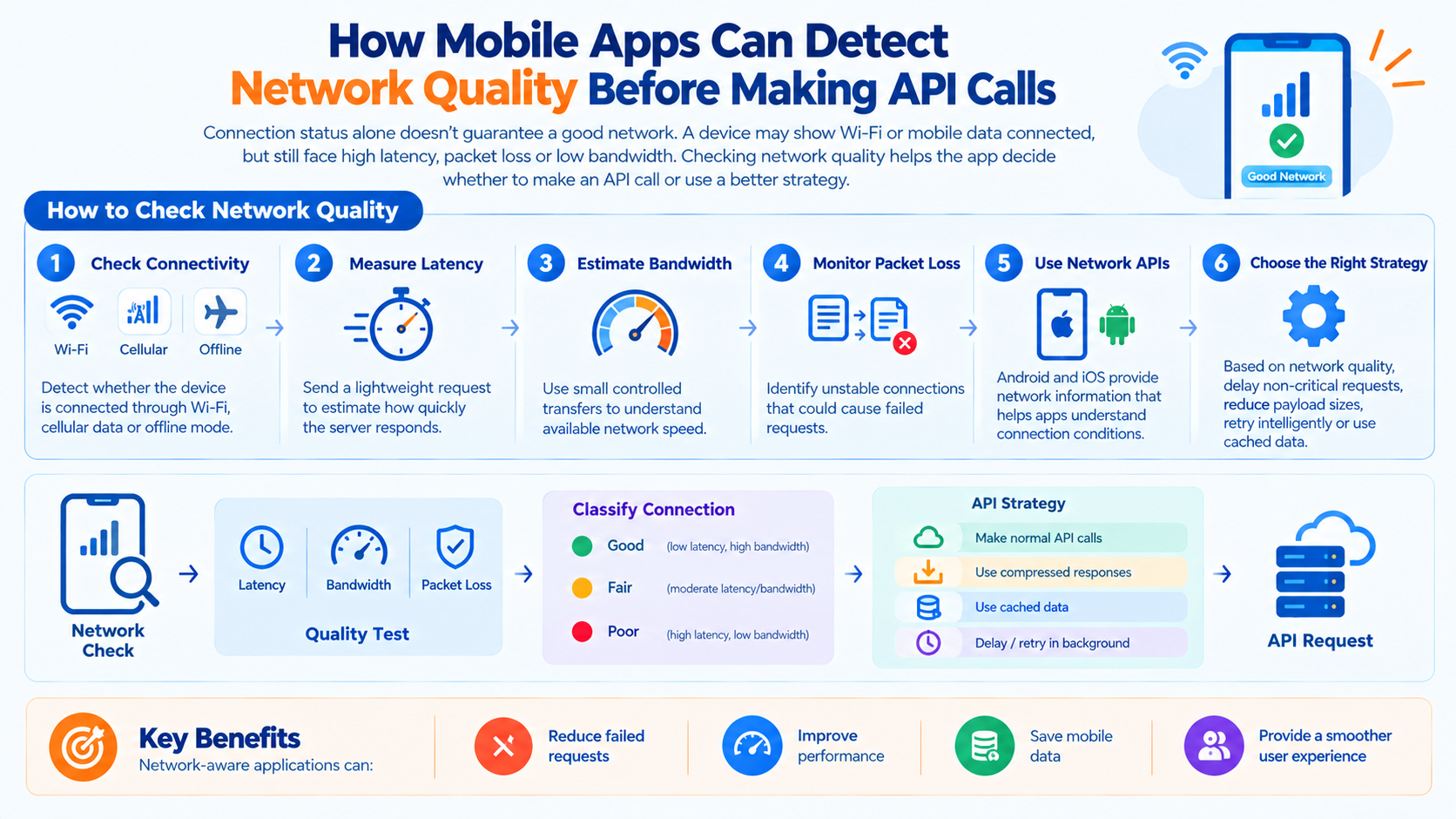 How Mobile Apps Can Detect Network Quality Before Making API Calls - Innovative AI Solutions Blog