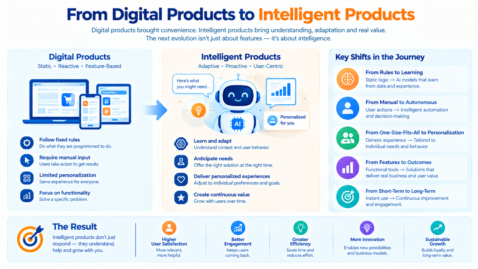 From Digital Products to Intelligent Products - Innovative AI Solutions Blog