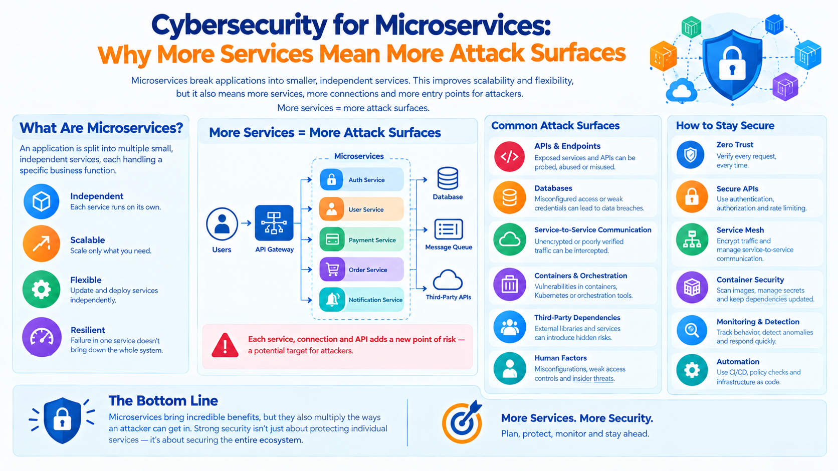 Cybersecurity for Microservices: Why More Services Mean More Attack Surfaces - Innovative AI Solutions Blog