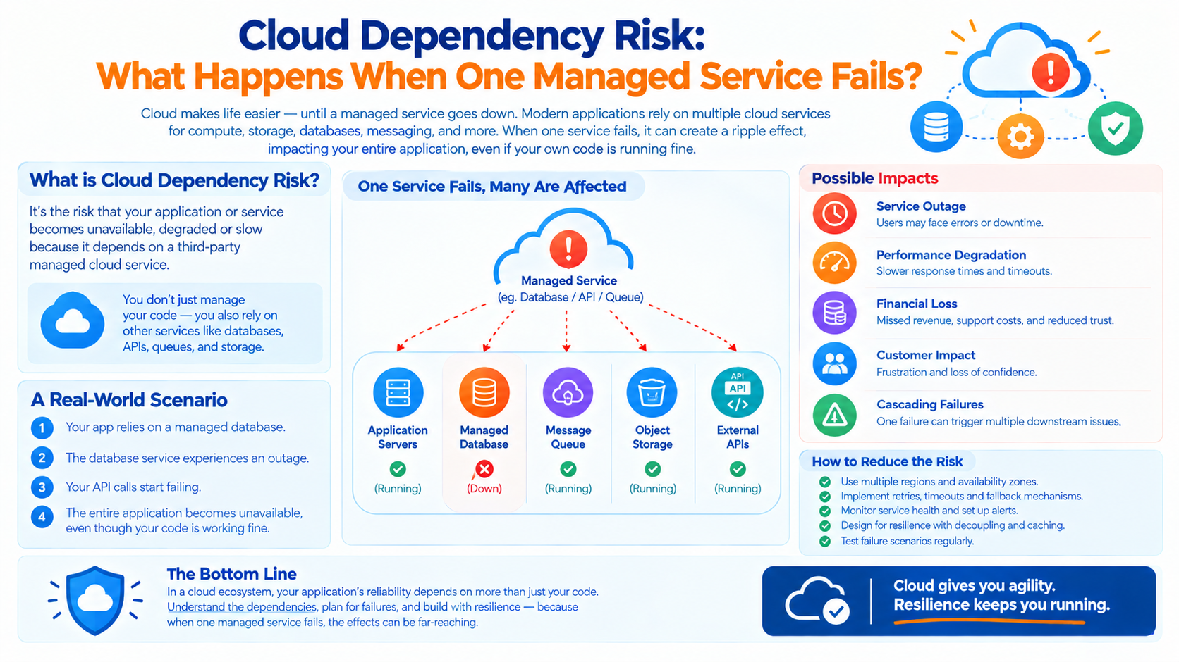 Cloud Dependency Risk: What Happens When One Managed Service Fails? - Innovative AI Solutions Blog