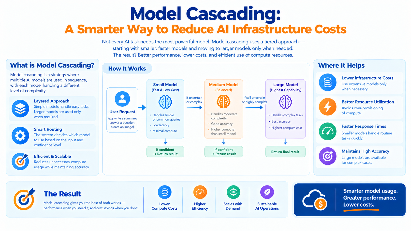 Model Cascading: A Smarter Way to Reduce AI Infrastructure Costs - Innovative AI Solutions Blog