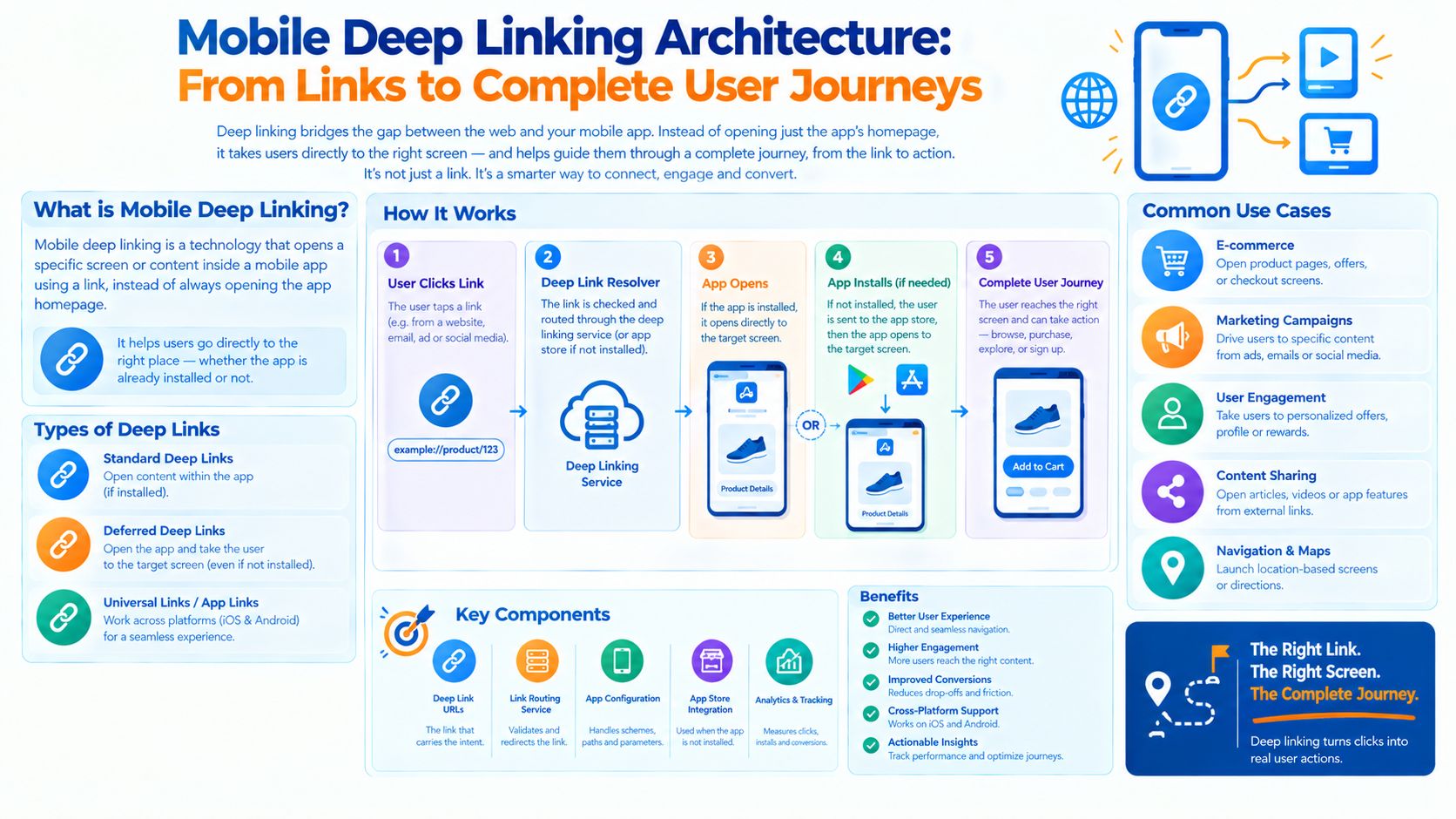 Mobile Deep Linking Architecture: From Links to Complete User Journeys - Innovative AI Solutions Blog