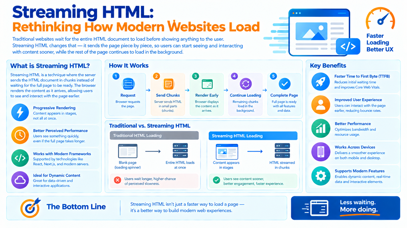 Streaming HTML: Rethinking How Modern Websites Load - Innovative AI Solutions Blog